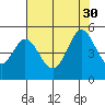 Vallejo tide chart for Wednesday, July 30, 2025
