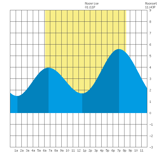Vallejo tide chart for Thursday, July 31, 2025