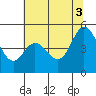 Vallejo tide chart for Thursday, July 3, 2025