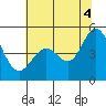 Vallejo tide chart for Friday, July 4, 2025