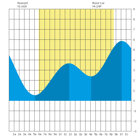 Vallejo tide chart for Saturday, July 5, 2025