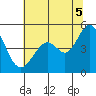 Vallejo tide chart for Saturday, July 5, 2025