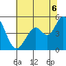 Vallejo tide chart for Sunday, July 6, 2025