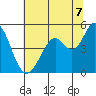 Vallejo tide chart for Monday, July 7, 2025