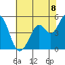 Vallejo tide chart for Tuesday, July 8, 2025