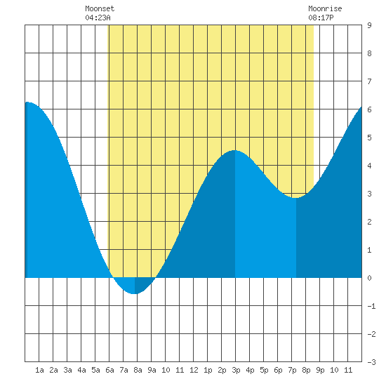 Vallejo tide chart for Wednesday, July 9, 2025