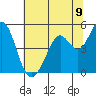 Vallejo tide chart for Wednesday, July 9, 2025