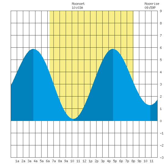 Vallejo tide chart for Tuesday, August 12, 2025
