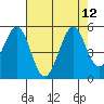 Vallejo tide chart for Tuesday, August 12, 2025