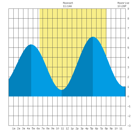 Vallejo tide chart for Wednesday, August 13, 2025