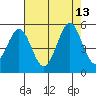 Vallejo tide chart for Wednesday, August 13, 2025