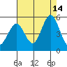 Vallejo tide chart for Thursday, August 14, 2025