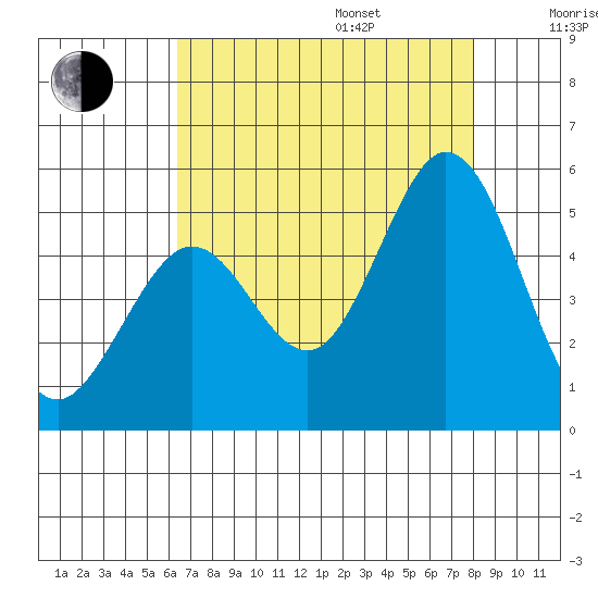 Vallejo tide chart for Friday, August 15, 2025