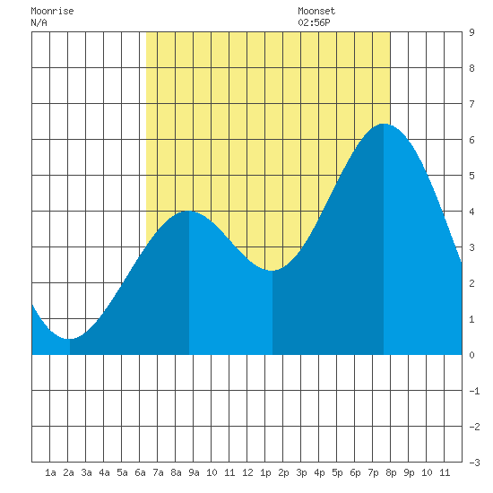 Vallejo tide chart for Saturday, August 16, 2025