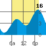 Vallejo tide chart for Saturday, August 16, 2025