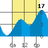 Vallejo tide chart for Sunday, August 17, 2025