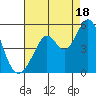Vallejo tide chart for Monday, August 18, 2025