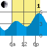 Vallejo tide chart for Friday, August 1, 2025