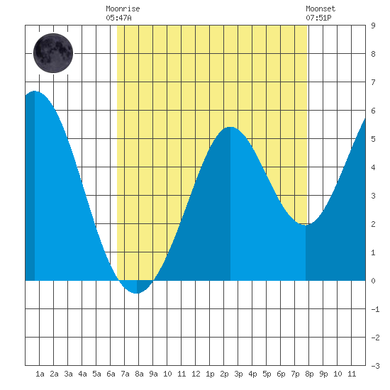 Vallejo tide chart for Friday, August 22, 2025