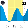 Vallejo tide chart for Friday, August 22, 2025