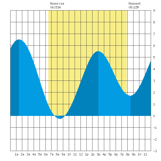 Vallejo tide chart for Saturday, August 23, 2025