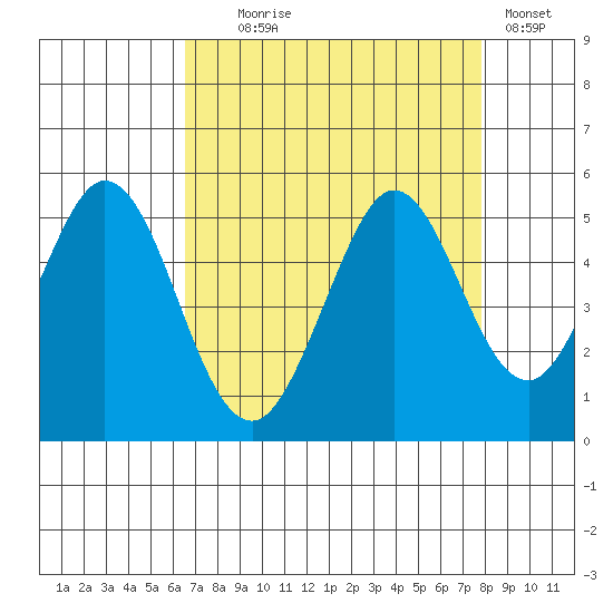 Vallejo tide chart for Monday, August 25, 2025