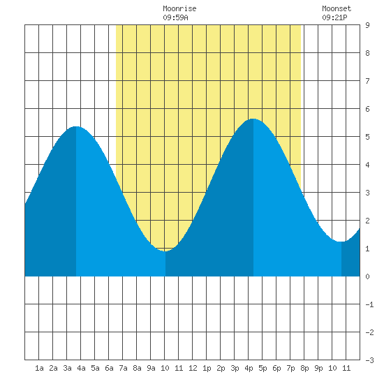 Vallejo tide chart for Tuesday, August 26, 2025