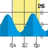 Vallejo tide chart for Tuesday, August 26, 2025