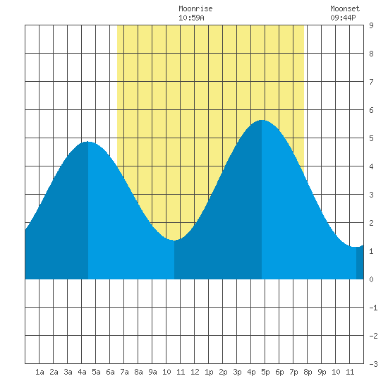 Vallejo tide chart for Wednesday, August 27, 2025