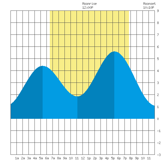 Vallejo tide chart for Thursday, August 28, 2025