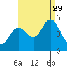 Vallejo tide chart for Friday, August 29, 2025