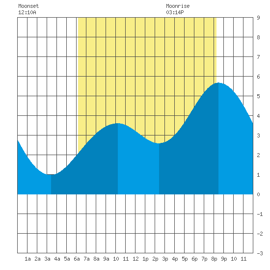 Vallejo tide chart for Saturday, August 2, 2025