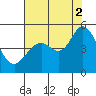 Vallejo tide chart for Saturday, August 2, 2025