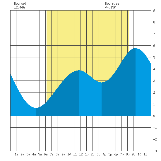 Vallejo tide chart for Sunday, August 3, 2025