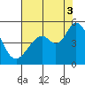 Vallejo tide chart for Sunday, August 3, 2025