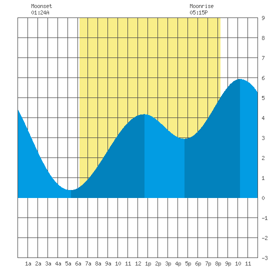 Vallejo tide chart for Monday, August 4, 2025
