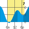 Vallejo tide chart for Thursday, August 7, 2025