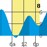 Vallejo tide chart for Friday, August 8, 2025