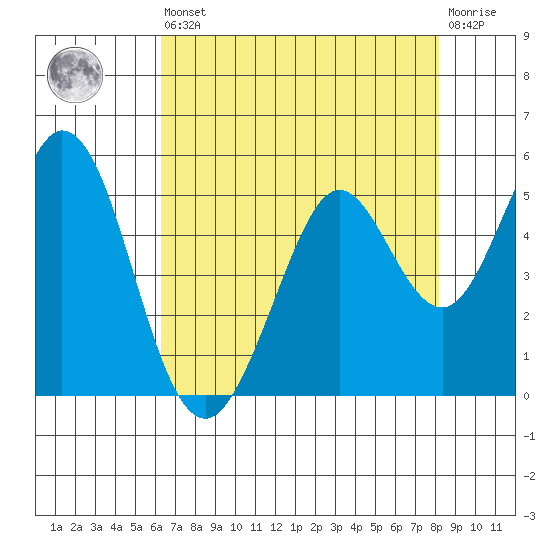 Vallejo tide chart for Saturday, August 9, 2025