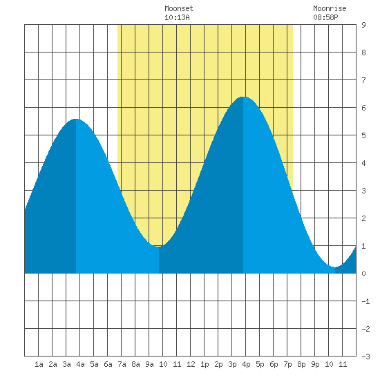 Vallejo tide chart for Wednesday, September 10, 2025