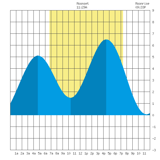 Vallejo tide chart for Thursday, September 11, 2025