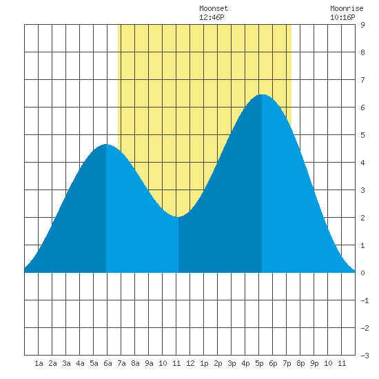 Vallejo tide chart for Friday, September 12, 2025