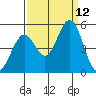 Vallejo tide chart for Friday, September 12, 2025