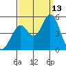 Vallejo tide chart for Saturday, September 13, 2025