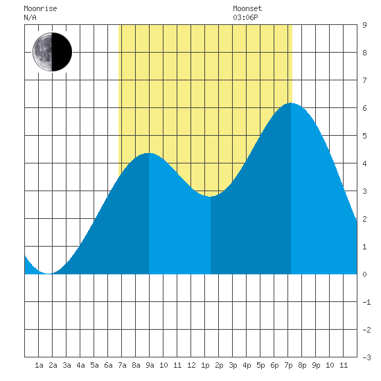 Vallejo tide chart for Sunday, September 14, 2025