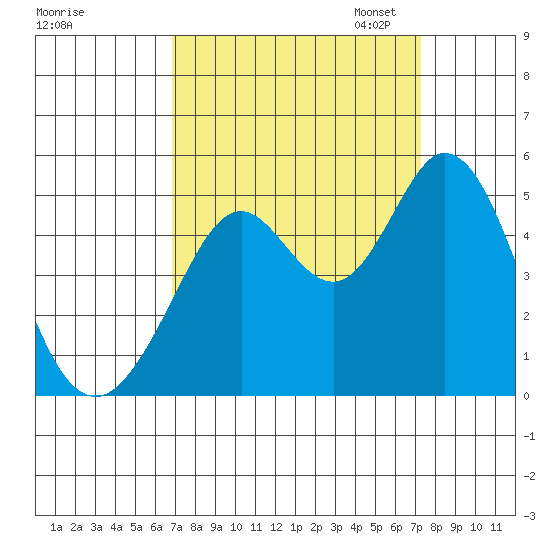Vallejo tide chart for Monday, September 15, 2025
