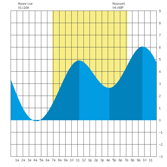 Vallejo tide chart for Tuesday, September 16, 2025