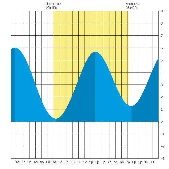 Vallejo tide chart for Saturday, September 20, 2025