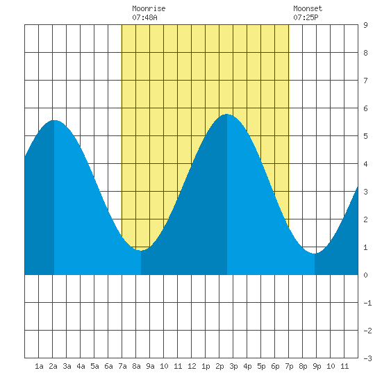 Vallejo tide chart for Monday, September 22, 2025