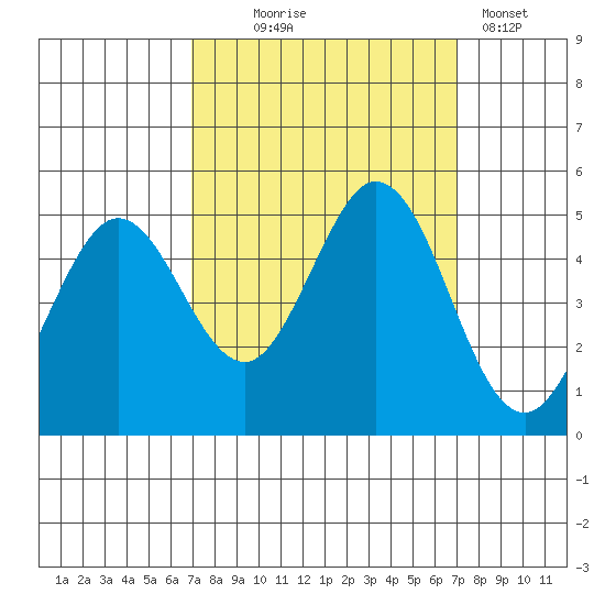 Vallejo tide chart for Wednesday, September 24, 2025